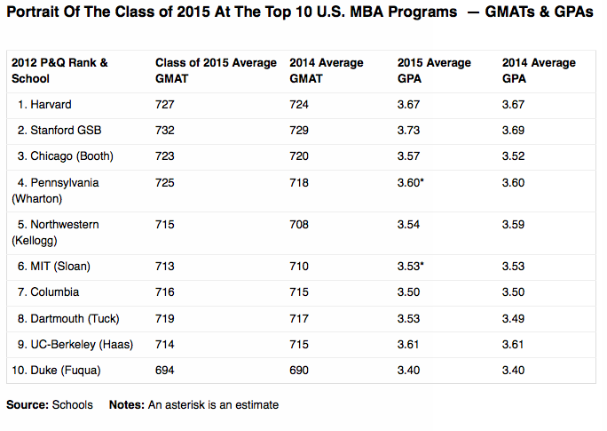 Portrait of the Class of 2015 at the Top 10 U.S. MBA Programs - GMATs and GPAs 