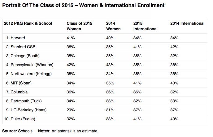 Portrait of the Class of 2015 at the Top 10 U.S. MBA Programs - Women and International Enrolment