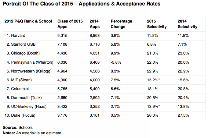 Portrait of the Class of 2015 at the Top 10 U.S. MBA Programs -Applications and Acceptance Rates