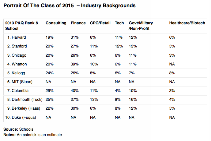 Portrait of the Class of 2015 at the Top 10 U.S. MBA Programs -Industry Backgrounds