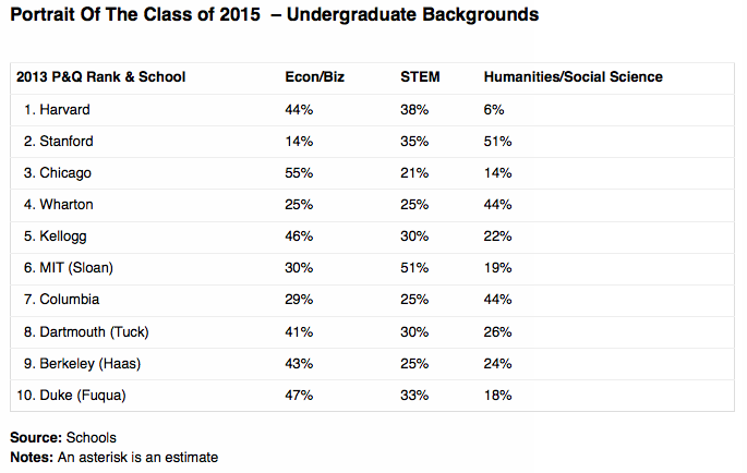 Portrait of the Class of 2015 at the Top 10 U.S. MBA Programs -Undergraduate Backgrounds